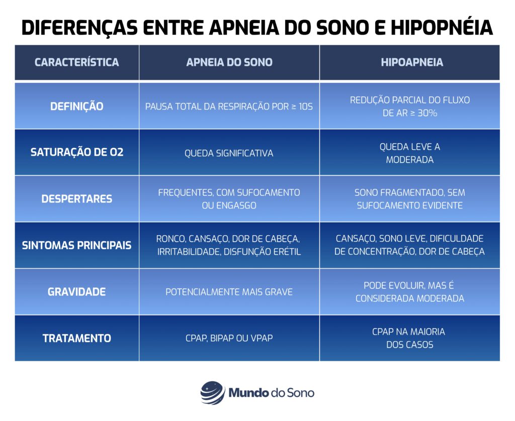 Diferenças entre apneia do sono e hipopneia